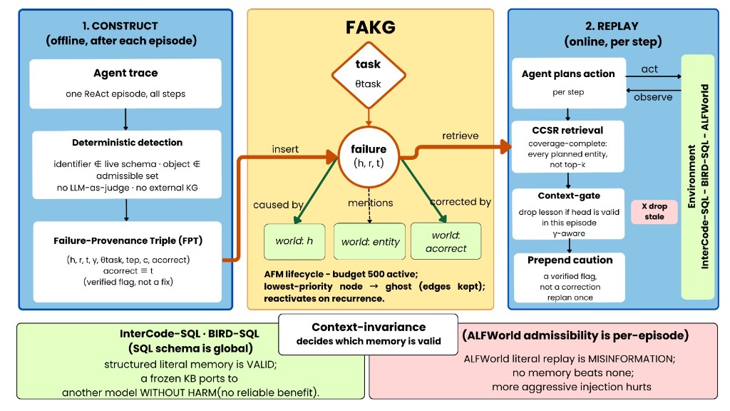 FAILGROUND Architecture